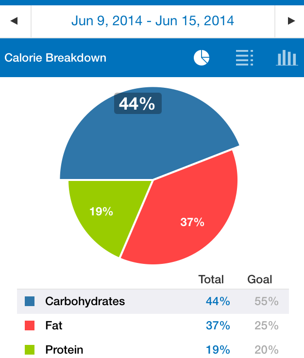 Sugar detox results on runladylike.com